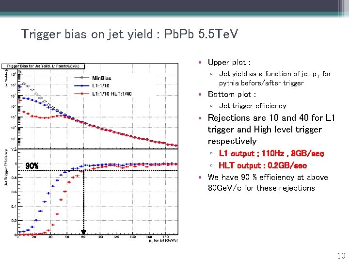 Trigger bias on jet yield : Pb. Pb 5. 5 Te. V • Upper
