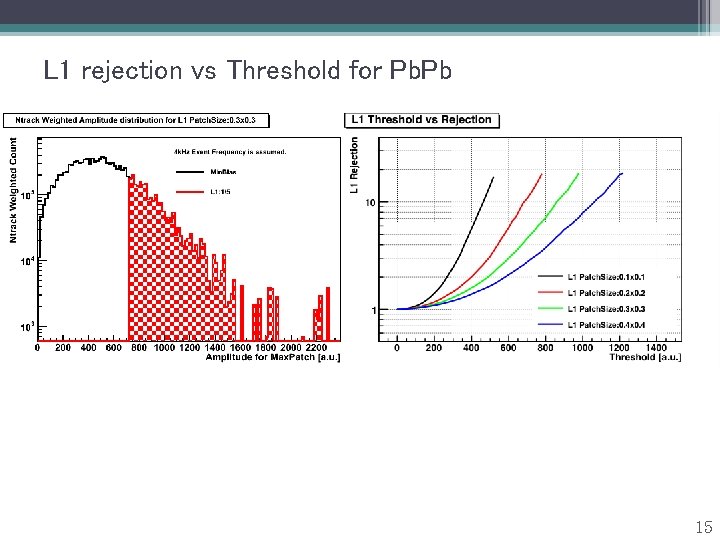 L 1 rejection vs Threshold for Pb. Pb 15 