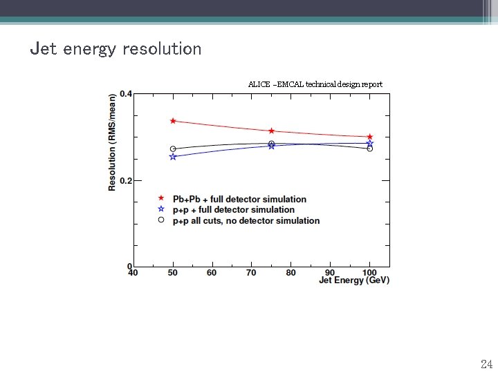 Jet energy resolution ALICE –EMCAL technical design report 24 