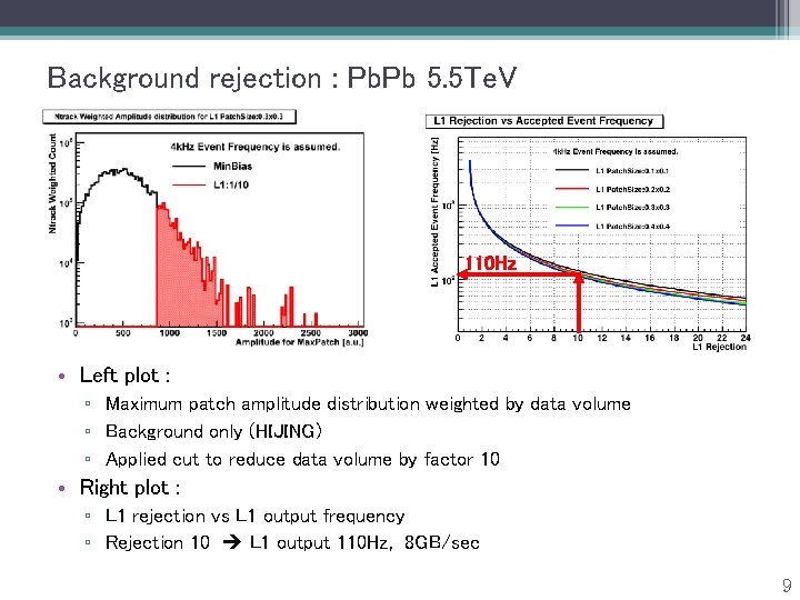 Background rejection : Pb. Pb 5. 5 Te. V 110 Hz • Left plot