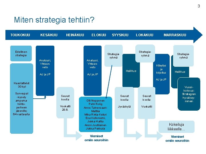 3 Miten strategia tehtiin? TOUKOKUU KESÄKUU HEINÄKUU ELOKUU Edellinen strategia Analyysi, Yhteenveto AJ ja