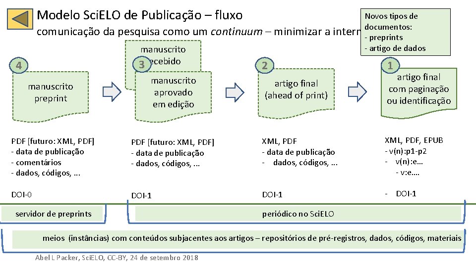 Modelo Sci. ELO de Publicação – fluxo Novos tipos de documentos: comunicação da pesquisa