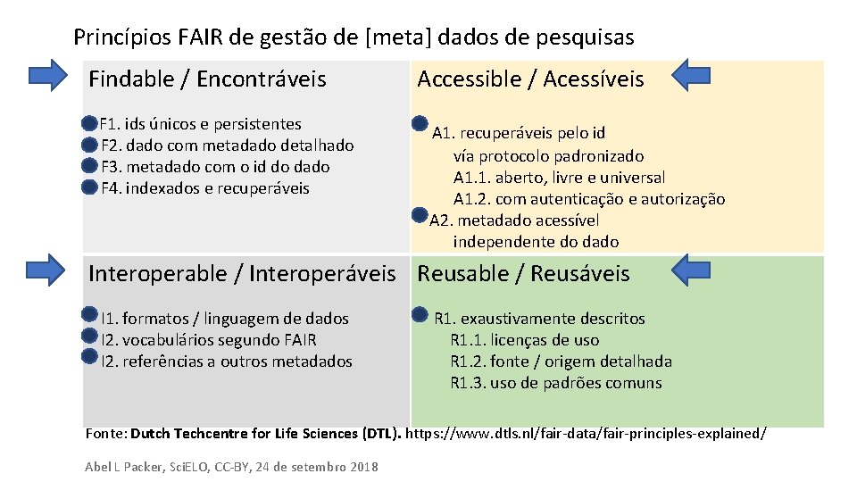 Princípios FAIR de gestão de [meta] dados de pesquisas Findable / Encontráveis F 1.