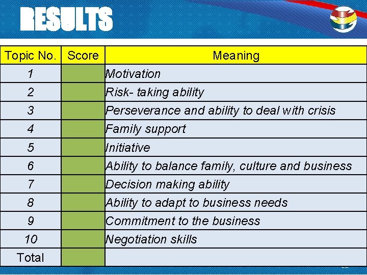 RESULTS Topic No. Score Meaning 1 Motivation 2 Risk- taking ability 3 Perseverance and