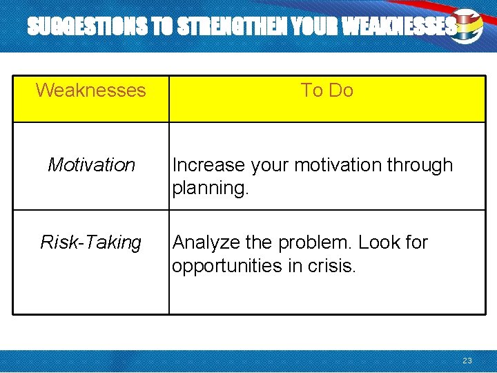 SUGGESTIONS TO STRENGTHEN YOUR WEAKNESSES Weaknesses Motivation Risk-Taking To Do Increase your motivation through