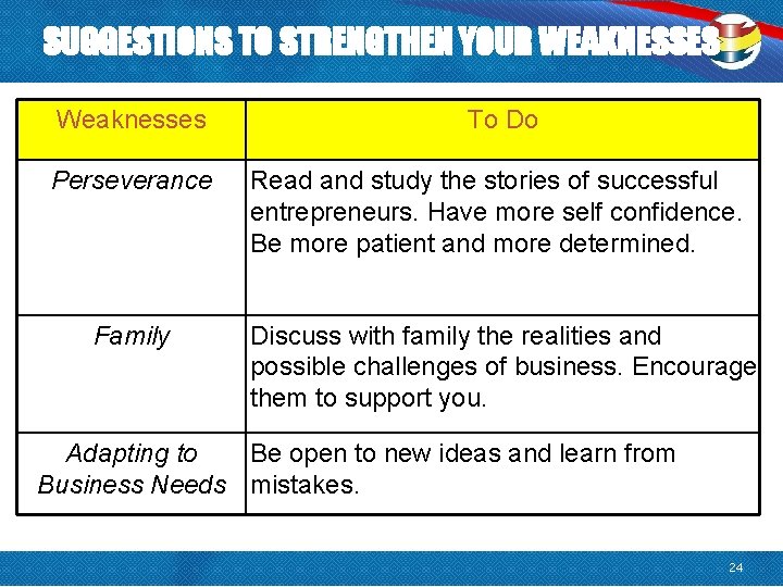 SUGGESTIONS TO STRENGTHEN YOUR WEAKNESSES Weaknesses To Do Perseverance Read and study the stories