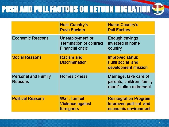 PUSH AND PULL FACTORS ON RETURN MIGRATION Host Country’s Push Factors Home Country’s Pull