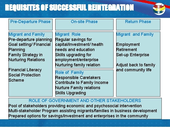 REQUISITES OF SUCCESSFUL REINTEGRATION Pre-Departure Phase Migrant and Family Pre-departure planning Goal setting/ Financial