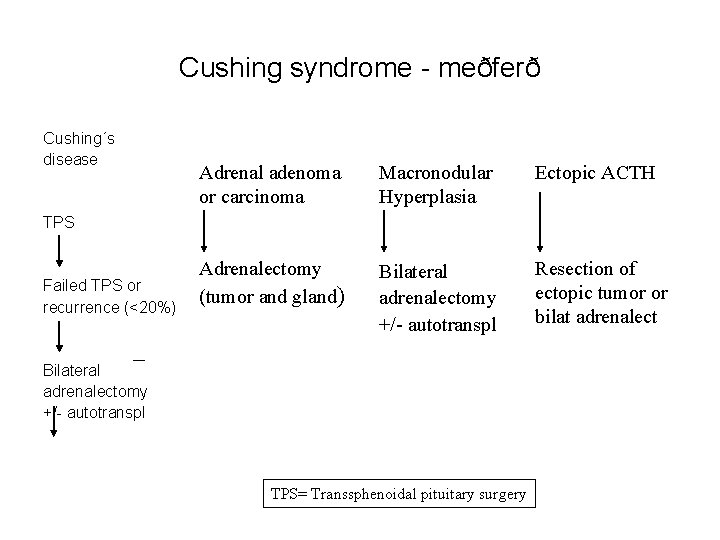Cushing syndrome - meðferð Cushing´s disease Adrenal adenoma or carcinoma Macronodular Hyperplasia Ectopic ACTH