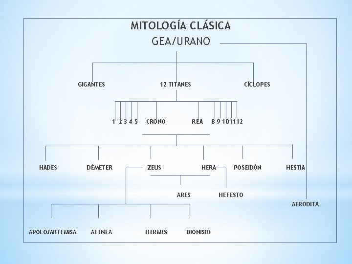 MITOLOGÍA CLÁSICA GEA/URANO GIGANTES 12 TITANES 1 2345 HADES DÉMETER CRONO CÍCLOPES REA ZEUS