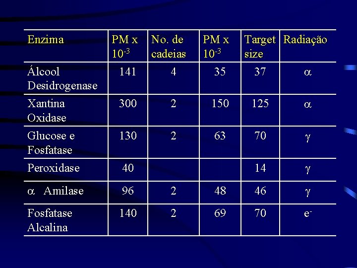 Enzima Álcool Desidrogenase PM x 10 -3 141 No. de cadeias 4 PM x