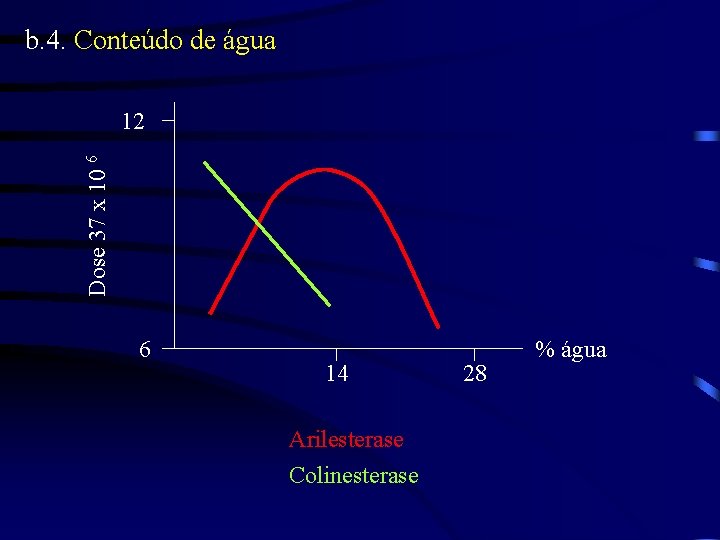 b. 4. Conteúdo de água Dose 37 x 10 6 12 6 14 Arilesterase