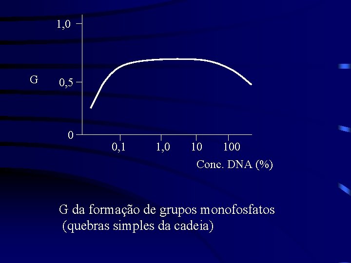 1, 0 G 0, 5 0 0, 1 1, 0 10 100 Conc. DNA