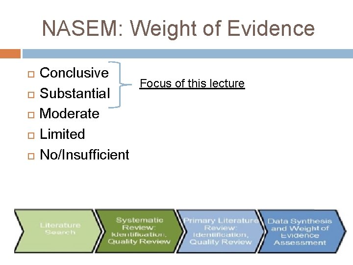 NASEM: Weight of Evidence Conclusive Focus of this lecture Substantial Moderate Limited No/Insufficient NASEM: Weight of Evidence Conclusive Focus of this lecture Substantial Moderate Limited No/Insufficient