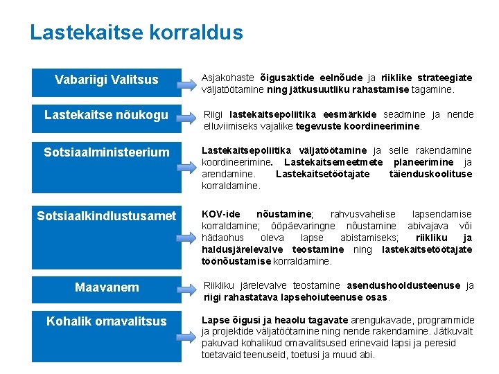Lastekaitse korraldus Vabariigi Valitsus Asjakohaste õigusaktide eelnõude ja riiklike strateegiate väljatöötamine ning jätkusuutliku rahastamise