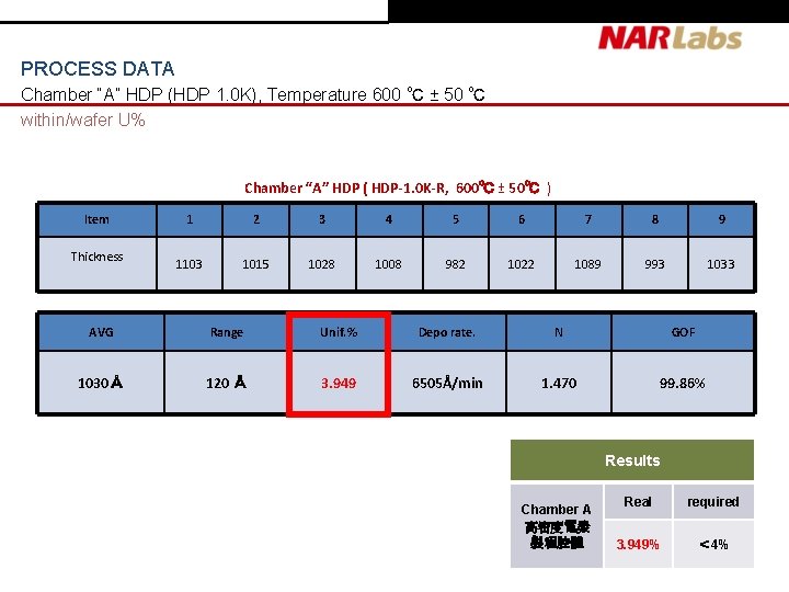 PROCESS DATA Chamber “A” HDP (HDP 1. 0 K), Temperature 600 ℃ ± 50 PROCESS DATA Chamber “A” HDP (HDP 1. 0 K), Temperature 600 ℃ ± 50