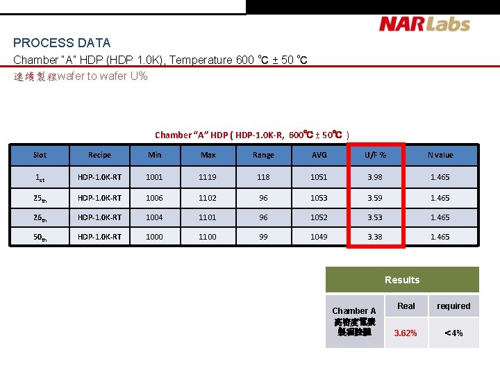 PROCESS DATA Chamber “A” HDP (HDP 1. 0 K), Temperature 600 ℃ ± 50 PROCESS DATA Chamber “A” HDP (HDP 1. 0 K), Temperature 600 ℃ ± 50