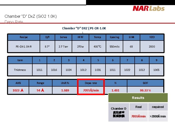Chamber “D” Dx. Z (Si. O 2 1. 0 K) Depo Rate Chamber “D” Chamber “D” Dx. Z (Si. O 2 1. 0 K) Depo Rate Chamber “D”
