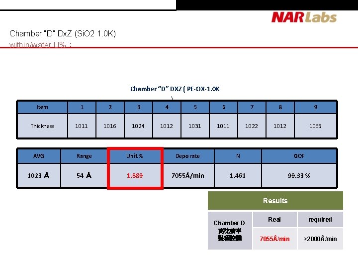 Chamber “D” Dx. Z (Si. O 2 1. 0 K) within/wafer U%: Chamber “D” Chamber “D” Dx. Z (Si. O 2 1. 0 K) within/wafer U%: Chamber “D”
