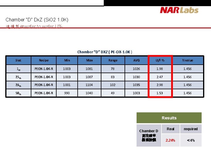 Chamber “D” Dx. Z (Si. O 2 1. 0 K) 連續製程wafer to wafer U% Chamber “D” Dx. Z (Si. O 2 1. 0 K) 連續製程wafer to wafer U%