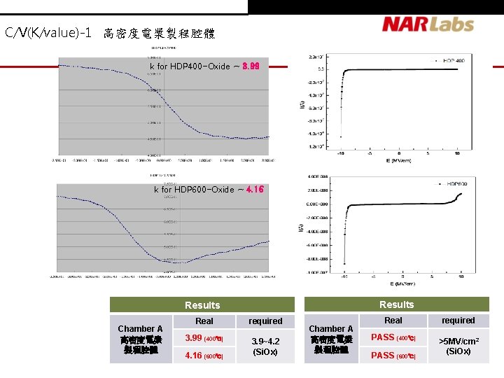 C/V(K/value)-1 高密度電漿製程腔體 k for HDP 400 -Oxide ~ 3. 99 k for HDP 600 C/V(K/value)-1 高密度電漿製程腔體 k for HDP 400 -Oxide ~ 3. 99 k for HDP 600