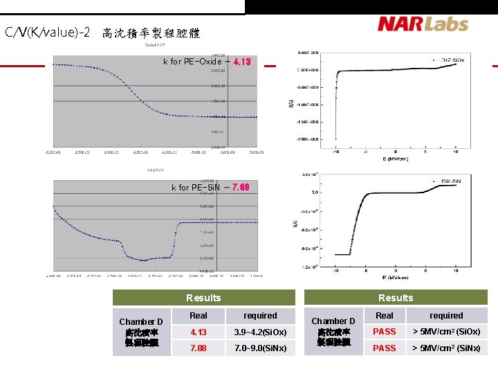 C/V(K/value)-2 高沈積率製程腔體 k for PE-Oxide ~ 4. 13 k for PE-Si. N ~ 7. C/V(K/value)-2 高沈積率製程腔體 k for PE-Oxide ~ 4. 13 k for PE-Si. N ~ 7.
