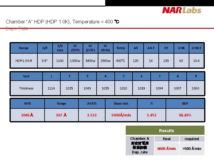 Chamber “A” HDP (HDP 1. 0 K), Temperature < 400 ℃ Depo Rate Recipe Chamber “A” HDP (HDP 1. 0 K), Temperature < 400 ℃ Depo Rate Recipe
