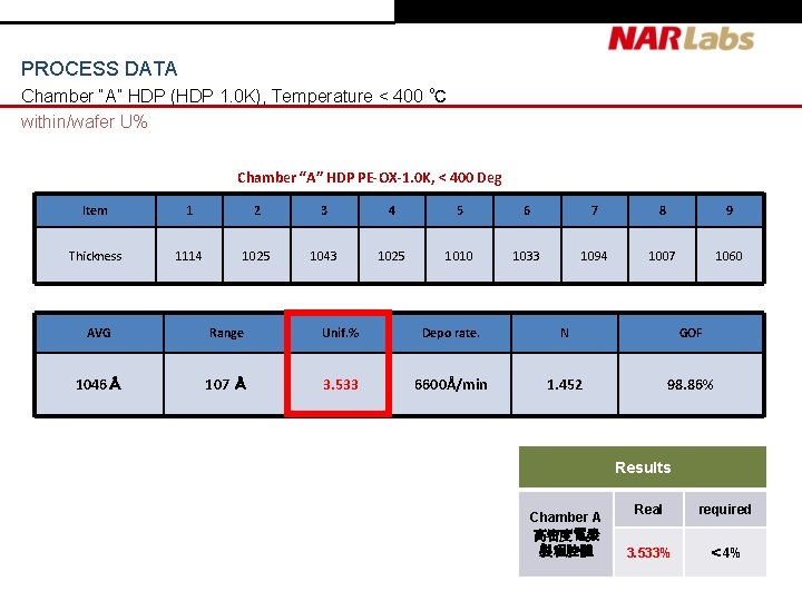 PROCESS DATA Chamber “A” HDP (HDP 1. 0 K), Temperature < 400 ℃ within/wafer PROCESS DATA Chamber “A” HDP (HDP 1. 0 K), Temperature < 400 ℃ within/wafer