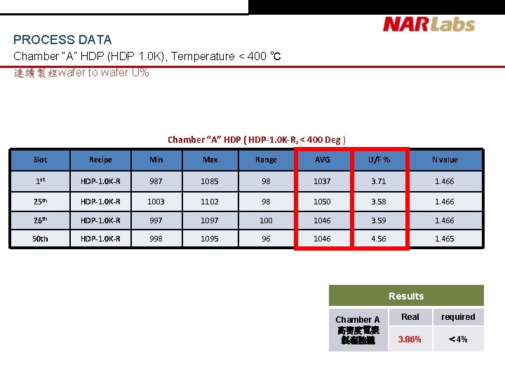 PROCESS DATA Chamber “A” HDP (HDP 1. 0 K), Temperature < 400 ℃ 連續製程wafer PROCESS DATA Chamber “A” HDP (HDP 1. 0 K), Temperature < 400 ℃ 連續製程wafer