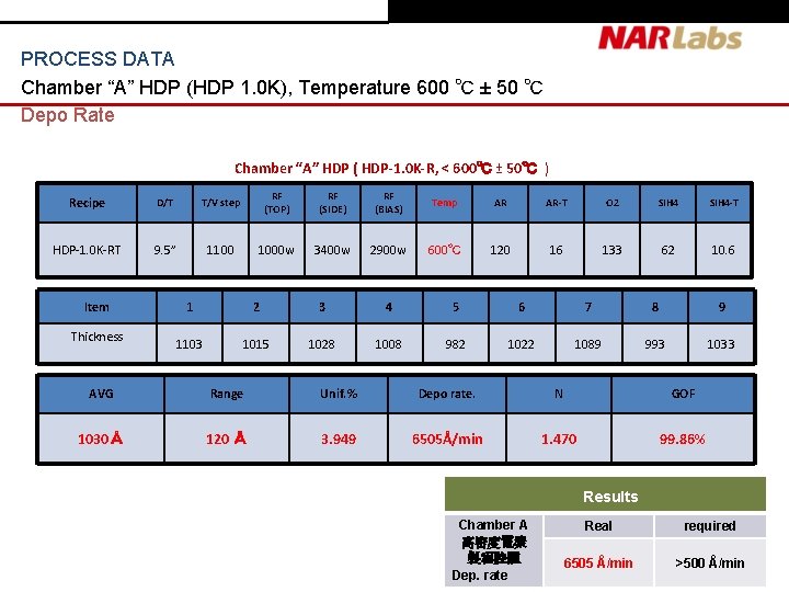 PROCESS DATA Chamber “A” HDP (HDP 1. 0 K), Temperature 600 ℃ ± 50 PROCESS DATA Chamber “A” HDP (HDP 1. 0 K), Temperature 600 ℃ ± 50