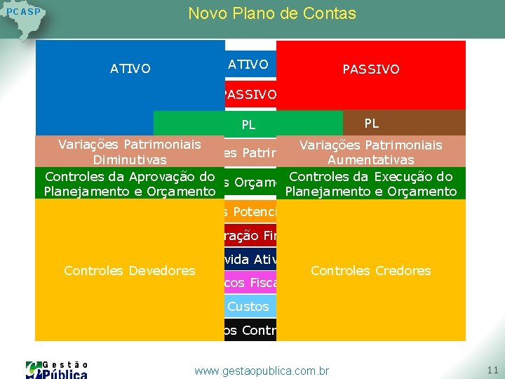 Novo Plano de Contas P C AS P ATIVO PASSIVO PL PL Variações Patrimoniais Novo Plano de Contas P C AS P ATIVO PASSIVO PL PL Variações Patrimoniais