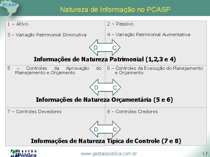 P C AS P Natureza de Informação no PCASP 1 – Ativo 2 – P C AS P Natureza de Informação no PCASP 1 – Ativo 2 –