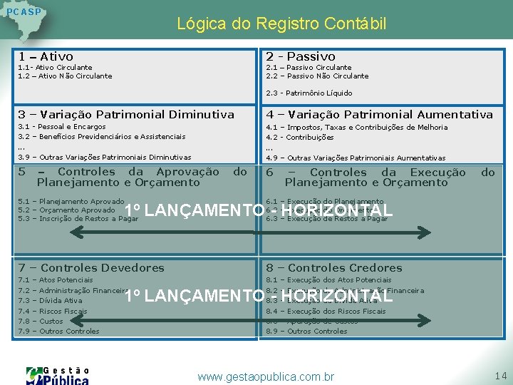 P C AS P Lógica do Registro Contábil 1 – Ativo 2 - Passivo P C AS P Lógica do Registro Contábil 1 – Ativo 2 - Passivo