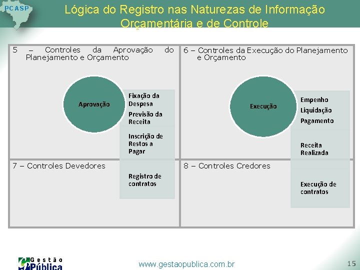 P C AS P 5 Lógica do Registro nas Naturezas de Informação Orçamentária e P C AS P 5 Lógica do Registro nas Naturezas de Informação Orçamentária e