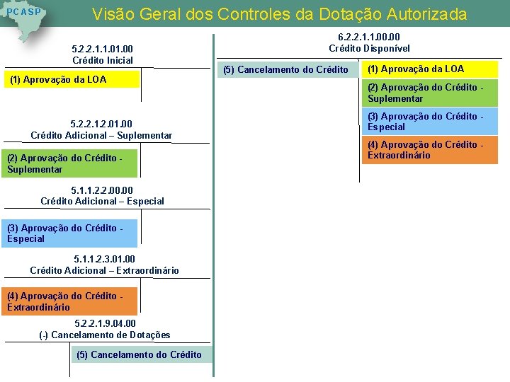 P C AS P Visão Geral dos Controles da Dotação Autorizada 6. 2. 2. P C AS P Visão Geral dos Controles da Dotação Autorizada 6. 2. 2.