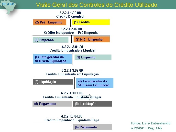 P C AS P Visão Geral dos Controles do Crédito Utilizado 6. 2. 2. P C AS P Visão Geral dos Controles do Crédito Utilizado 6. 2. 2.