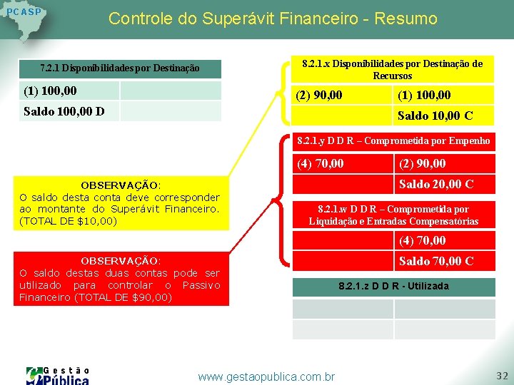 P C AS P Controle do Superávit Financeiro - Resumo 7. 2. 1 Disponibilidades P C AS P Controle do Superávit Financeiro - Resumo 7. 2. 1 Disponibilidades