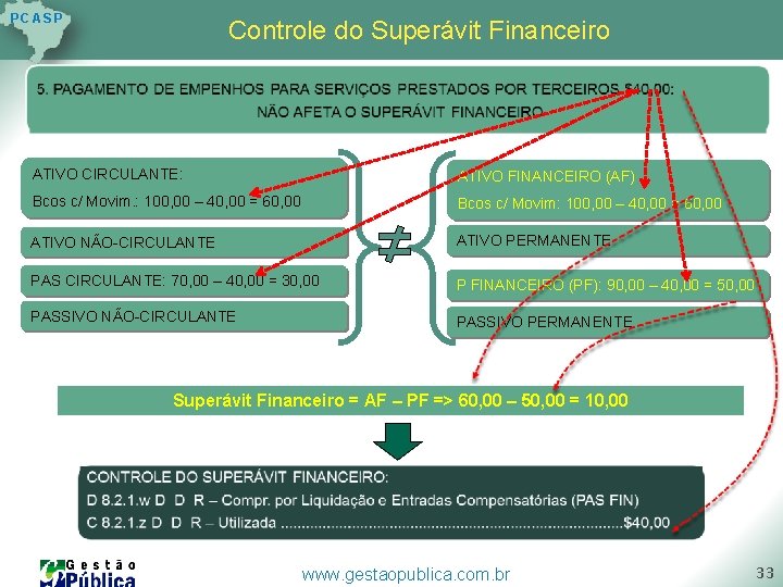 P C AS P Controle do Superávit Financeiro ATIVO CIRCULANTE: ATIVO FINANCEIRO (AF) Bcos P C AS P Controle do Superávit Financeiro ATIVO CIRCULANTE: ATIVO FINANCEIRO (AF) Bcos