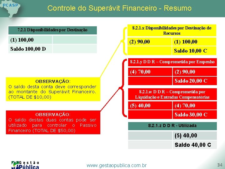 P C AS P Controle do Superávit Financeiro - Resumo 7. 2. 1 Disponibilidades P C AS P Controle do Superávit Financeiro - Resumo 7. 2. 1 Disponibilidades