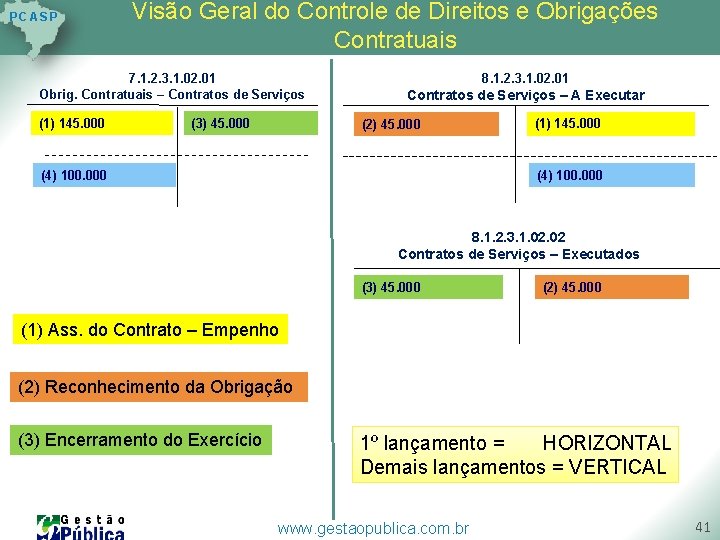 P C AS P Visão Geral do Controle de Direitos e Obrigações Contratuais 7. P C AS P Visão Geral do Controle de Direitos e Obrigações Contratuais 7.