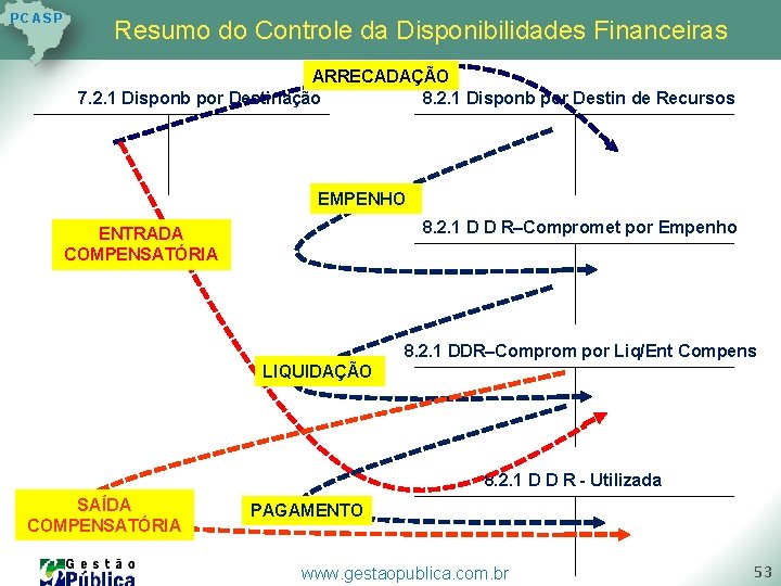 P C AS P Resumo do Controle da Disponibilidades Financeiras ARRECADAÇÃO 7. 2. 1 P C AS P Resumo do Controle da Disponibilidades Financeiras ARRECADAÇÃO 7. 2. 1
