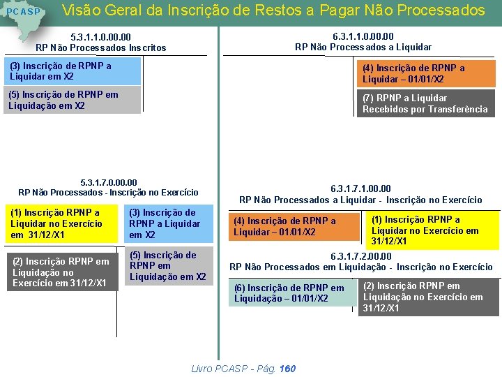 P C AS P Visão Geral da Inscrição de Restos a Pagar Não Processados P C AS P Visão Geral da Inscrição de Restos a Pagar Não Processados