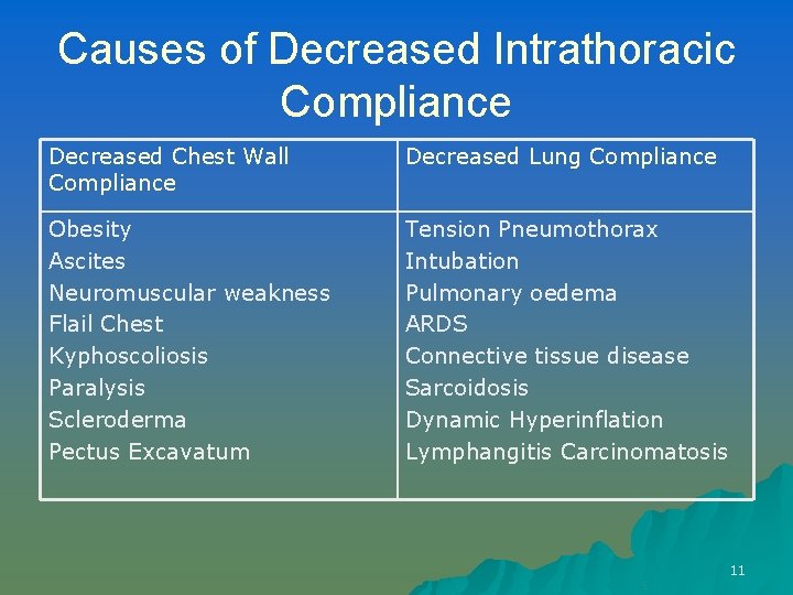 Causes of Decreased Intrathoracic Compliance Decreased Chest Wall Compliance Decreased Lung Compliance Obesity Ascites