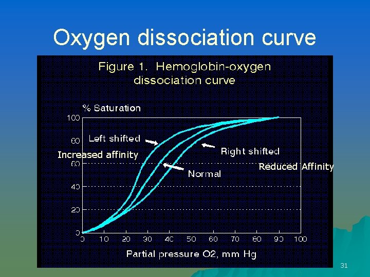 Oxygen dissociation curve Increased affinity Reduced Affinity 31 