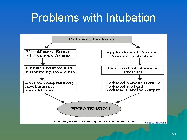 Problems with Intubation 60 
