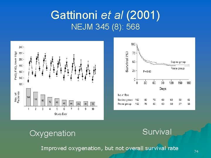 Gattinoni et al (2001) NEJM 345 (8): 568 Oxygenation Survival Improved oxygenation, but not