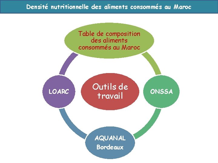Densité nutritionnelle des aliments consommés au Maroc Table de composition des aliments consommés au