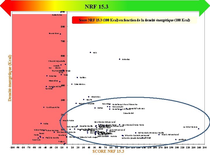 NRF 15. 3 900 Huile d'olive Score NRF 15. 3 (100 Kcal) en fonction