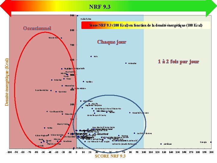 NRF 9. 3 900 Huile d'olive Score NRF 9. 3 (100 Kcal) en fonction