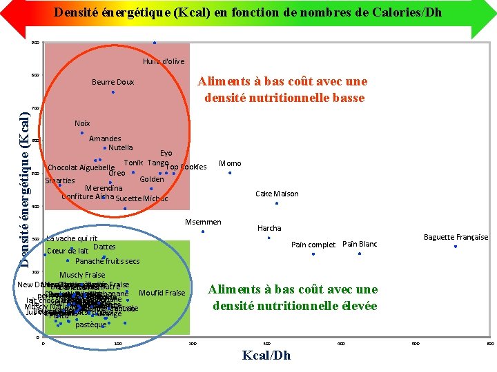 Densité énergétique (Kcal) en fonction de nombres de Calories/Dh 900 Huile d'olive 800 Aliments
